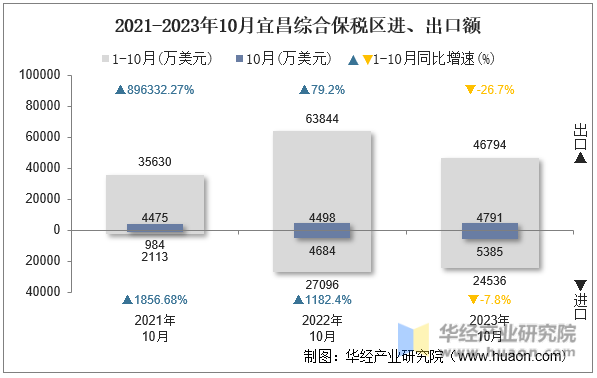 2021-2023年10月宜昌综合保税区进、出口额
