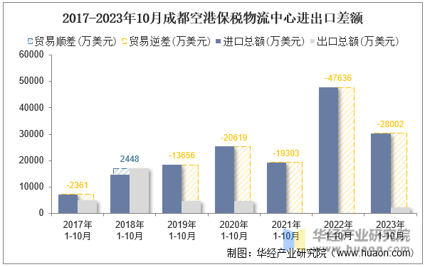 2017-2023年10月成都空港保税物流中心进出口差额