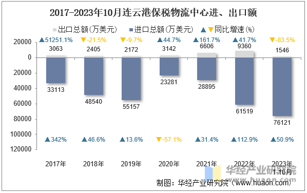 2017-2023年10月连云港保税物流中心进、出口额