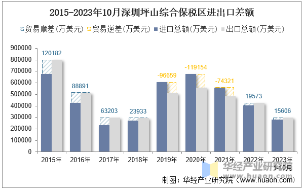 2015-2023年10月深圳坪山综合保税区进出口差额