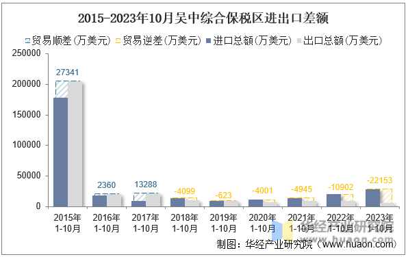 2015-2023年10月吴中综合保税区进出口差额