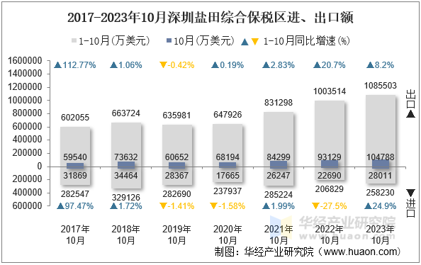 2017-2023年10月深圳盐田综合保税区进、出口额