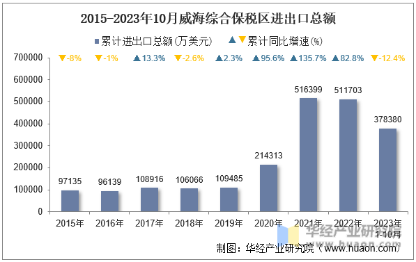2015-2023年10月威海综合保税区进出口总额