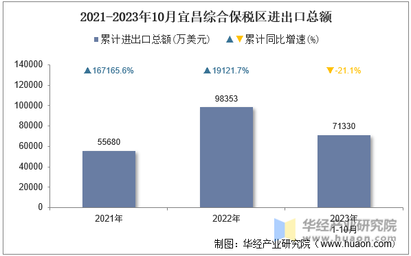 2021-2023年10月宜昌综合保税区进出口总额