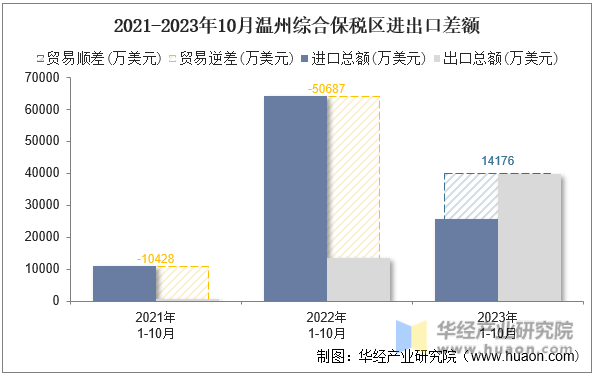 2021-2023年10月温州综合保税区进出口差额