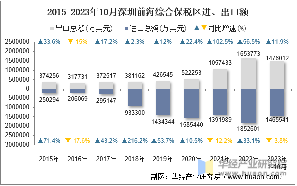 2015-2023年10月深圳前海综合保税区进、出口额