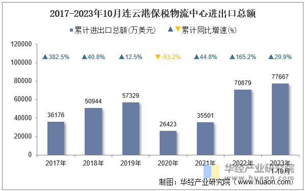 2017-2023年10月连云港保税物流中心进出口总额