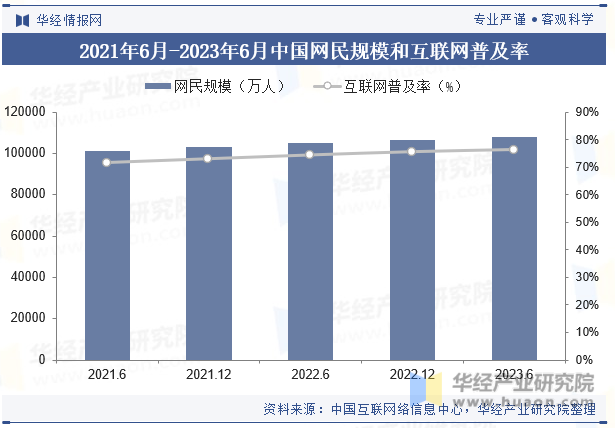 2021年6月-2023年6月中国网民规模和互联网普及率