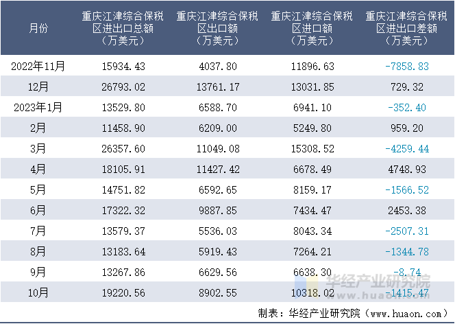 2022-2023年10月重庆江津综合保税区进出口额月度情况统计表