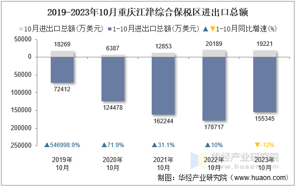 2019-2023年10月重庆江津综合保税区进出口总额