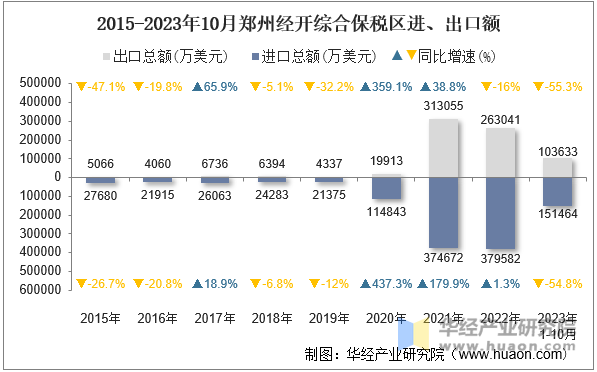 2015-2023年10月郑州经开综合保税区进、出口额