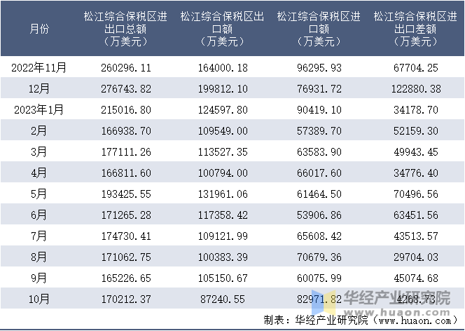 2022-2023年10月松江综合保税区进出口额月度情况统计表