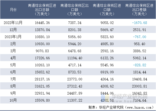 2022-2023年10月南通综合保税区进出口额月度情况统计表