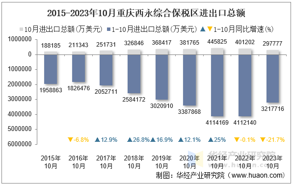 2015-2023年10月重庆西永综合保税区进出口总额