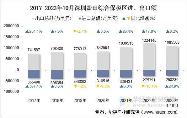 2017-2023年10月深圳盐田综合保税区进、出口额