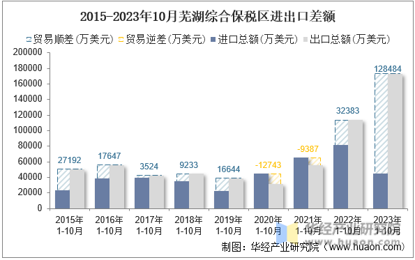 2015-2023年10月芜湖综合保税区进出口差额