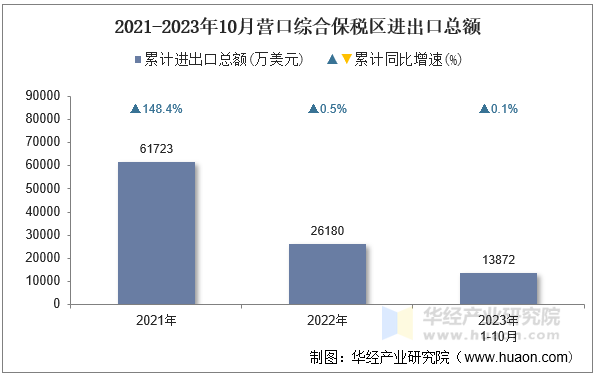 2021-2023年10月营口综合保税区进出口总额