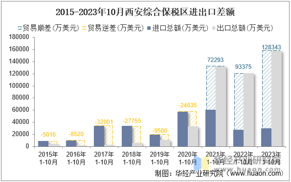 2015-2023年10月西安综合保税区进出口差额