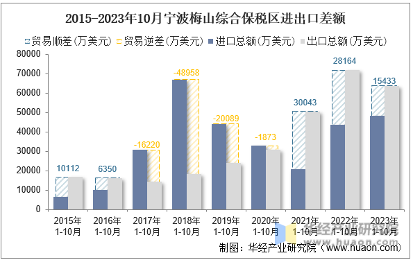 2015-2023年10月宁波梅山综合保税区进出口差额