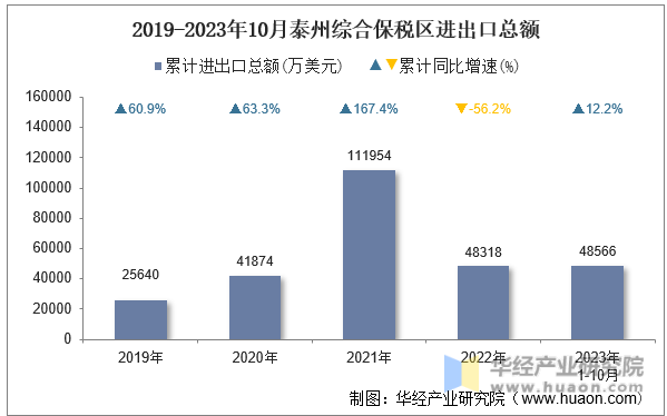 2019-2023年10月泰州综合保税区进出口总额