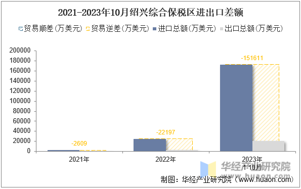 2021-2023年10月绍兴综合保税区进出口差额