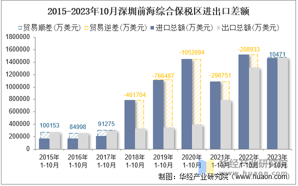 2015-2023年10月深圳前海综合保税区进出口差额