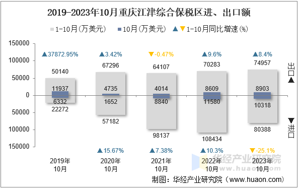 2019-2023年10月重庆江津综合保税区进、出口额