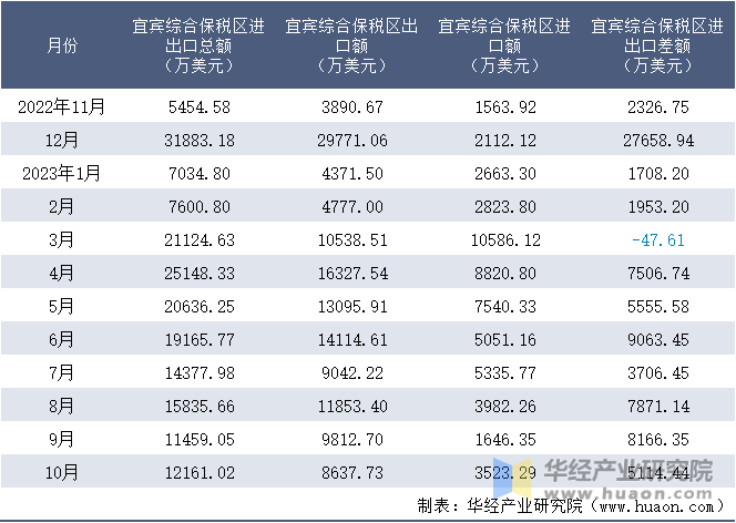 2022-2023年10月宜宾综合保税区进出口额月度情况统计表