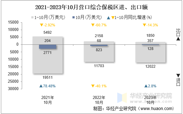 2021-2023年10月营口综合保税区进、出口额