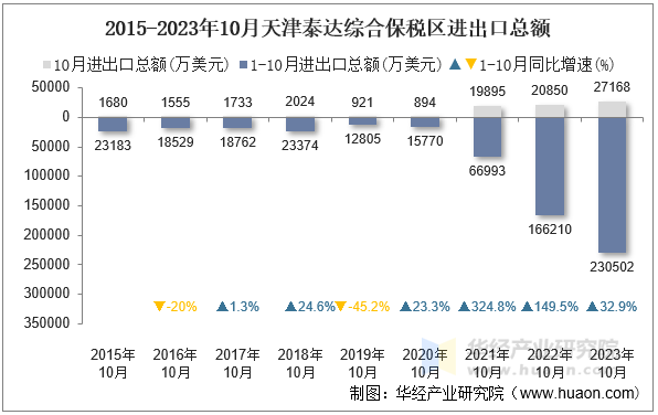 2015-2023年10月天津泰达综合保税区进出口总额