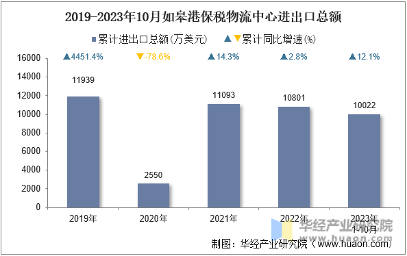 2019-2023年10月如皋港保税物流中心进出口总额
