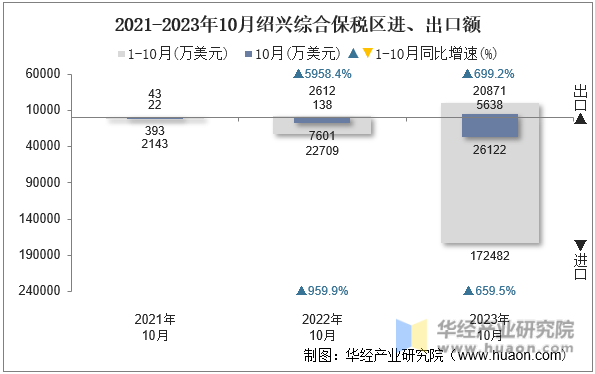 2021-2023年10月绍兴综合保税区进、出口额