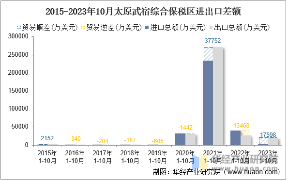 2015-2023年10月太原武宿综合保税区进出口差额