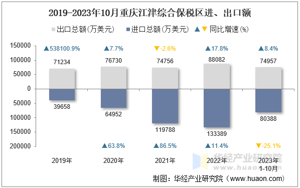 2019-2023年10月重庆江津综合保税区进、出口额