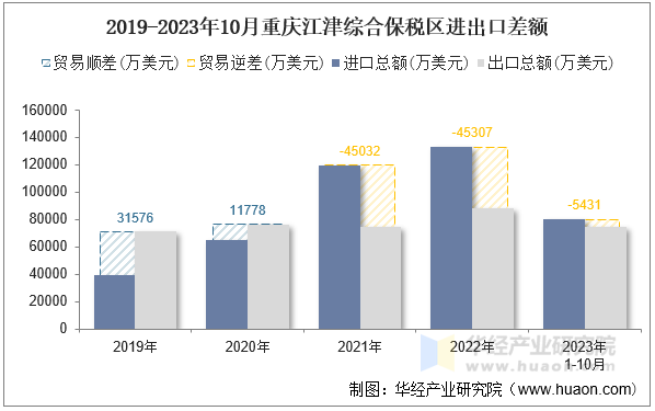 2019-2023年10月重庆江津综合保税区进出口差额