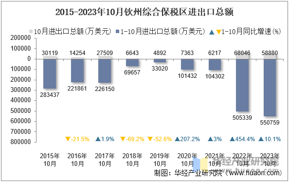 2015-2023年10月钦州综合保税区进出口总额