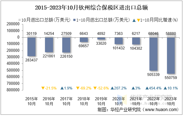 2015-2023年10月钦州综合保税区进出口总额