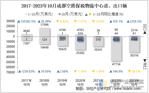 2017-2023年10月成都空港保税物流中心进、出口额