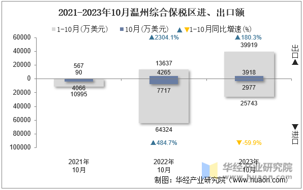 2021-2023年10月温州综合保税区进、出口额