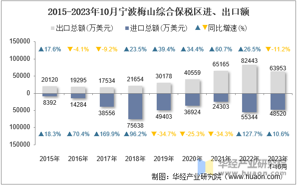 2015-2023年10月宁波梅山综合保税区进、出口额
