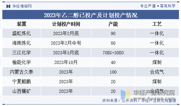2023年乙二醇已投产及计划投产情况