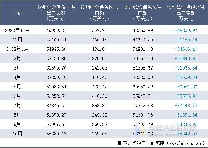 2022-2023年10月钦州综合保税区进出口额月度情况统计表