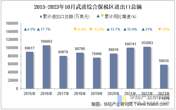 2015-2023年10月武进综合保税区进出口总额