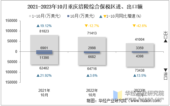 2021-2023年10月重庆涪陵综合保税区进、出口额