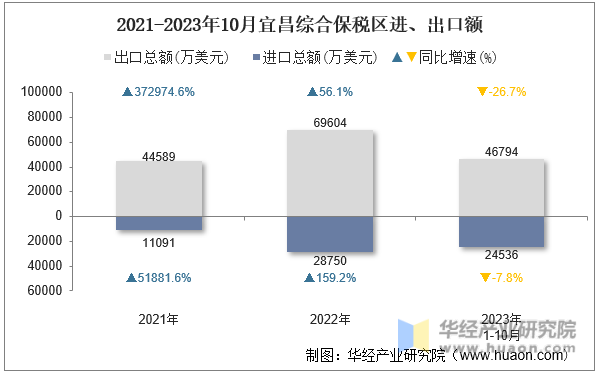 2021-2023年10月宜昌综合保税区进、出口额