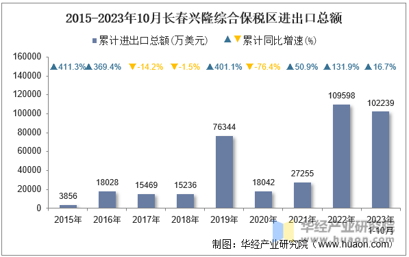 2015-2023年10月长春兴隆综合保税区进出口总额
