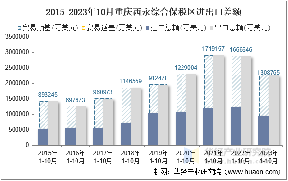 2015-2023年10月重庆西永综合保税区进出口差额