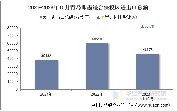 2021-2023年10月青岛即墨综合保税区进出口总额