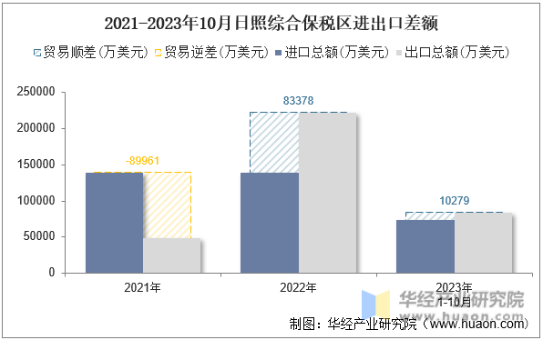 2021-2023年10月日照综合保税区进出口差额