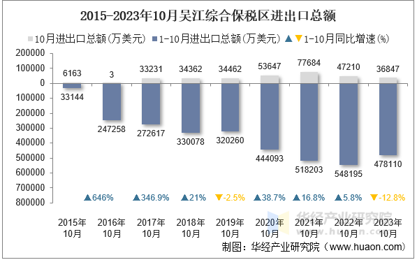 2015-2023年10月吴江综合保税区进出口总额